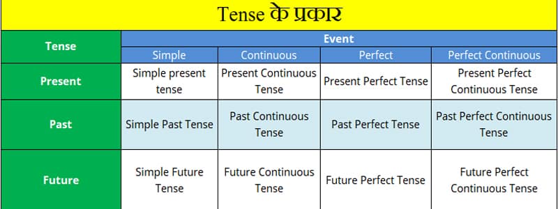 Tense Chart in Hindi